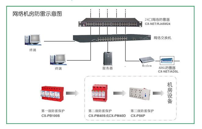 安防系统防雷解决方案