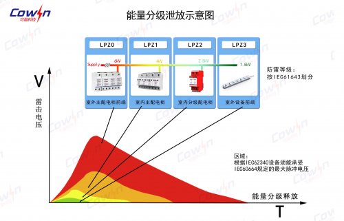 认识雷电的产生、防雷区域的划分、雷电的参数